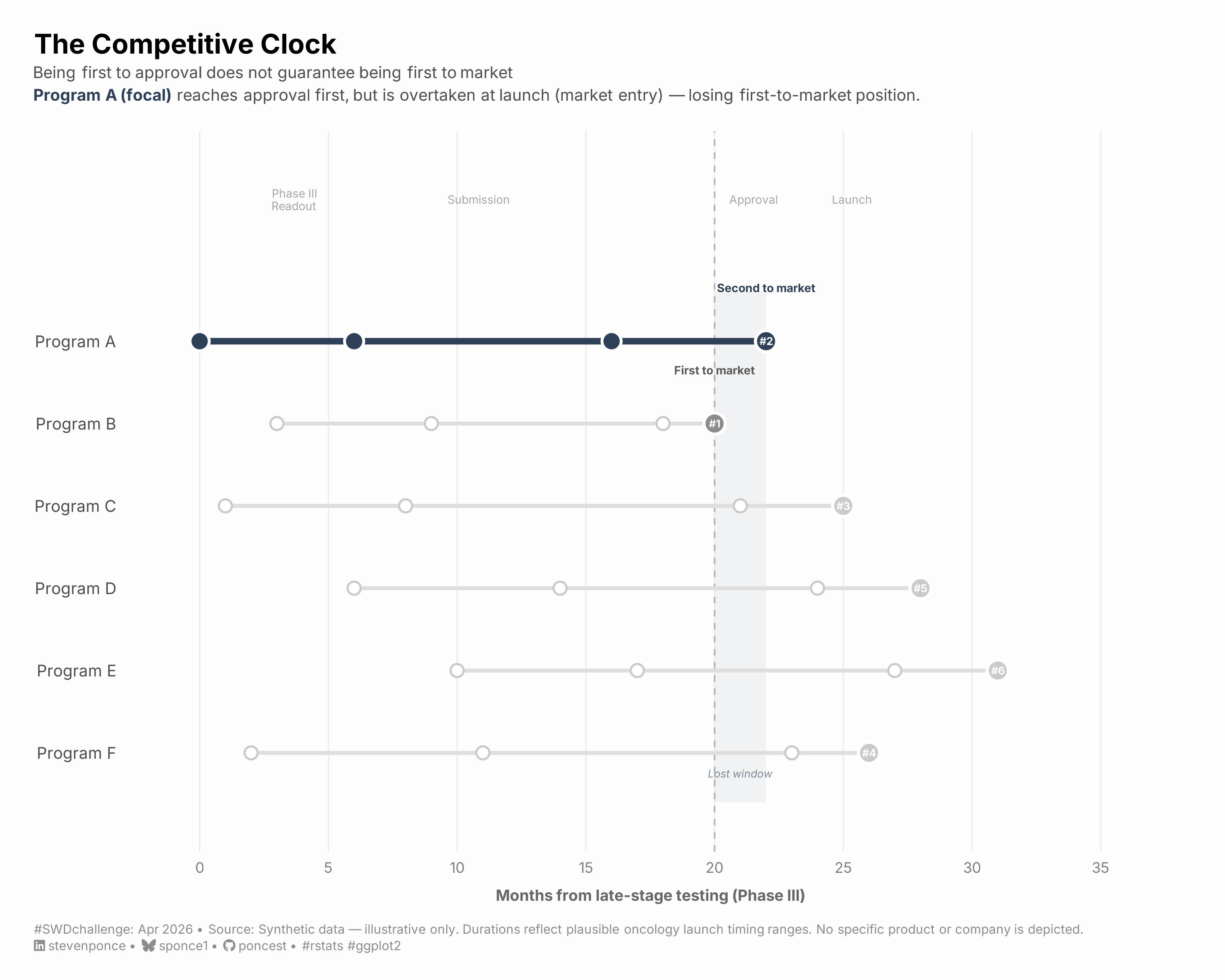 A horizontal milestone timeline comparing six oncology programs across four stages: Phase III readout, submission, approval, and launch. Program A (focal, dark slate) secures approval first but is overtaken at launch by Program B, which earns the #1 market-entry position. A shaded band between the two launch points marks the lost first-to-market window. Ranking labels (#1–#6) appear on each launch dot. The X-axis shows months from late-stage testing. Data are synthetic and illustrative.